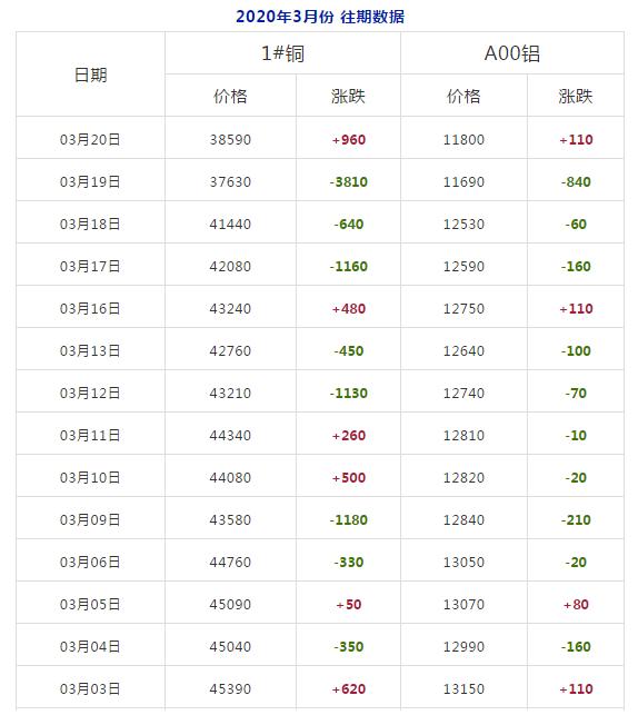 最新铜价格走势图,铜价情，友情深——我与铜价的铜行记