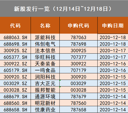 下周新股发行概览，最新发行资讯一网打尽